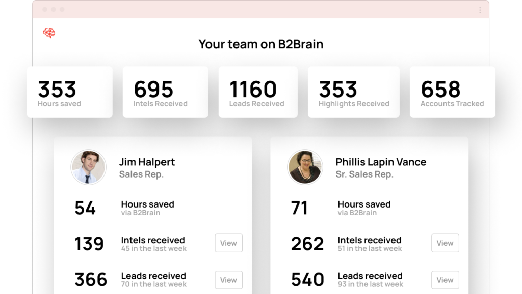 Team dashboard to see hours saved, intels received, leads received, highlights received, and total accounts tracked in B2Brain dashboard